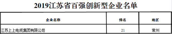 排名21位！上上電纜再次榮獲“江蘇省百?gòu)?qiáng)創(chuàng)新型企業(yè)”稱號(hào)