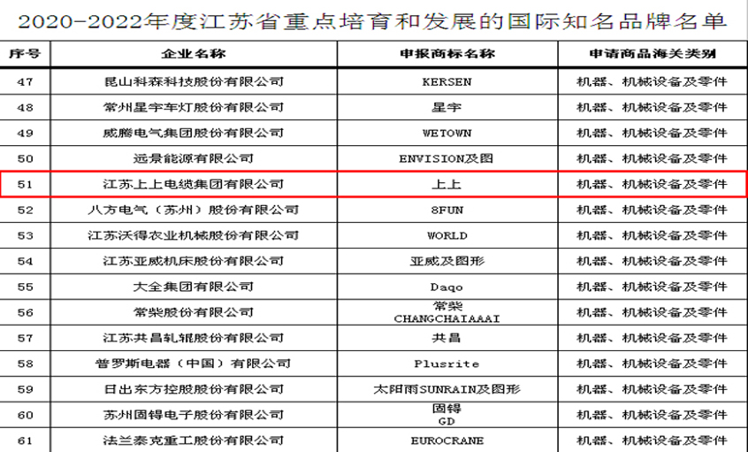 上上電纜入選“2020-2022年度江蘇省重點培育和發(fā)展的國際知名品牌”