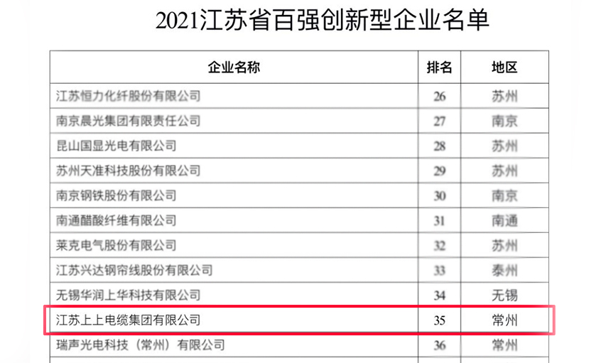 上上電纜榮登“2021江蘇省百強創(chuàng)新型企業(yè)”榜單