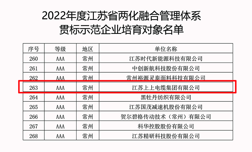 上上電纜成功入選2022年江蘇省兩化融合管理體系貫標示范企業(yè)培育對象名單