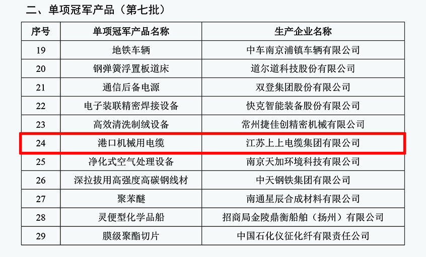 上上電纜港口機(jī)械用電纜成功入選第七批制造業(yè)單項(xiàng)冠軍產(chǎn)品