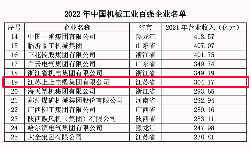 上上電纜連續(xù)18年入選中國機械工業(yè)百強