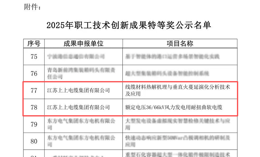 上上電纜榮獲兩項(xiàng)全國職工技術(shù)創(chuàng)新成果獎(jiǎng)特等獎(jiǎng)